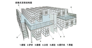 如何選定倉儲貨架的生產廠家及貨架的型號?